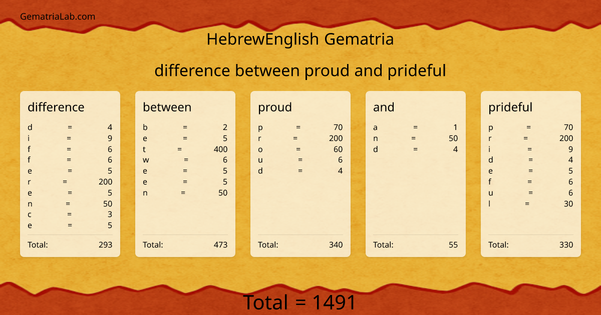 difference between proud and prideful in hebrewEnglish Gematria